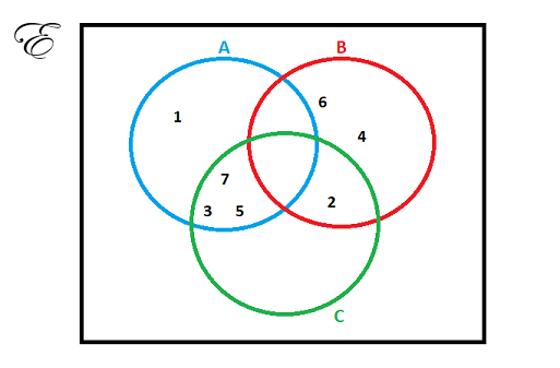 Venn Diagram with sets A, B and C.